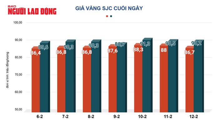 Giá vàng hôm nay, 13-2: Giảm sâu rồi bất ngờ tăng mạnh- Ảnh 2. Giá vàng hôm nay, 13-2: Giảm sâu rồi bất ngờ tăng mạnh- Ảnh 2.