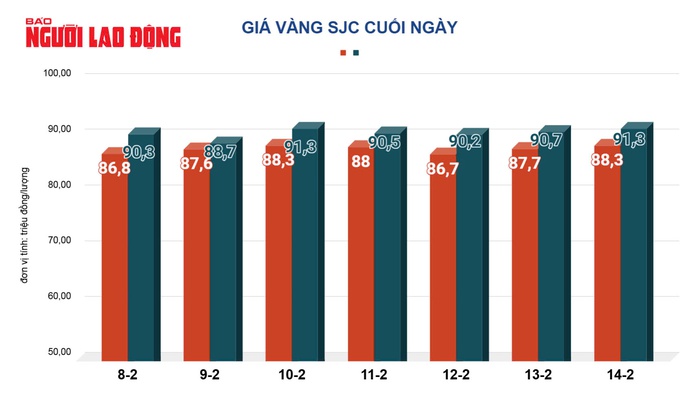 Giá vàng hôm nay, 15-2: “Bốc hơi” rất mạnh- Ảnh 2. Giá vàng hôm nay, 15-2: “Bốc hơi” rất mạnh- Ảnh 2.