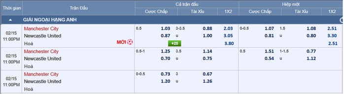 Soi tỉ số trận Manchester City – Newcastle: "Canh bạc" của Pep Guardiola- Ảnh 3. Soi tỉ số trận Manchester City – Newcastle: "Canh bạc" của Pep Guardiola- Ảnh 3.