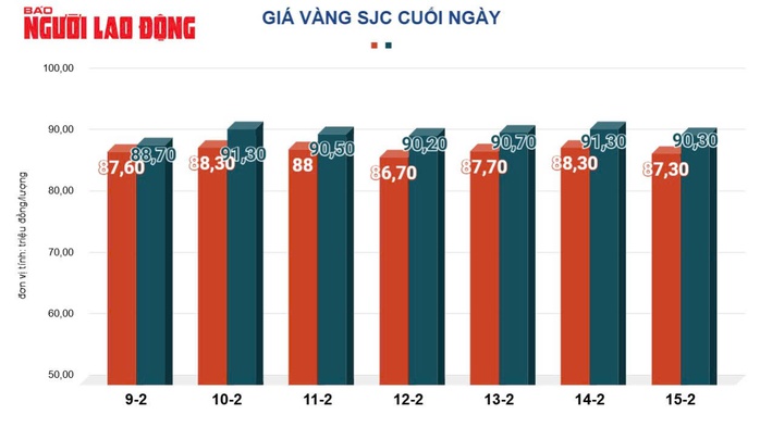 Giá vàng hôm nay 16-2: Rơi thẳng đứng, vẫn được dự báo bất ngờ- Ảnh 2. Giá vàng hôm nay 16-2: Rơi thẳng đứng, vẫn được dự báo bất ngờ- Ảnh 2.