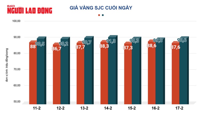 Giá vàng hôm nay, 18-2: Bật tăng trở lại- Ảnh 2. Giá vàng hôm nay, 18-2: Bật tăng trở lại- Ảnh 2.