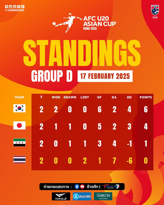 Nối gót U20 Indonesia, U20 Thái Lan bị loại với chỉ 1 bàn thắng- Ảnh 2. Nối gót U20 Indonesia, U20 Thái Lan bị loại với chỉ 1 bàn thắng- Ảnh 2.