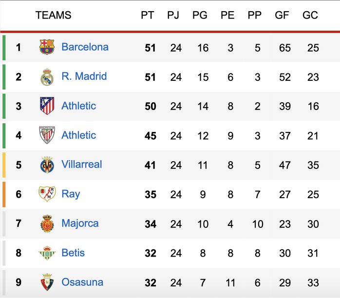 Thắng chật vật Vallecano, Barcelona trở lại ngôi đầu La Liga- Ảnh 6. Thắng chật vật Vallecano, Barcelona trở lại ngôi đầu La Liga- Ảnh 6.