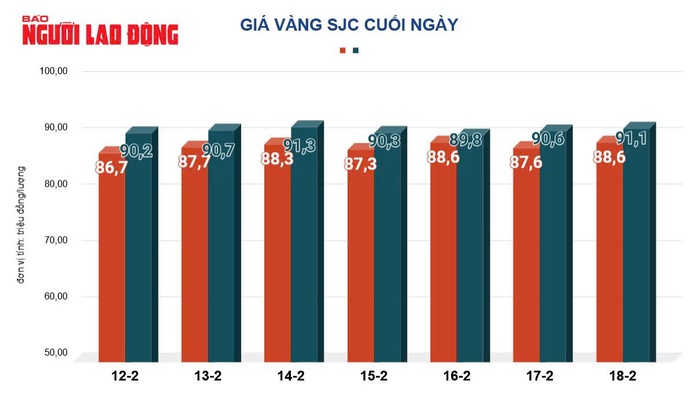 Giá vàng hôm nay, 19-2: Tăng rất mạnh- Ảnh 2. Giá vàng hôm nay, 19-2: Tăng rất mạnh- Ảnh 2.