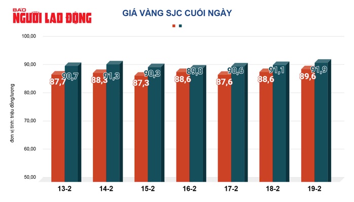 Giá vàng hôm nay, 20-2: Sụt giảm, nhà đầu tư bán chốt lời- Ảnh 2. Giá vàng hôm nay, 20-2: Sụt giảm, nhà đầu tư bán chốt lời- Ảnh 2.