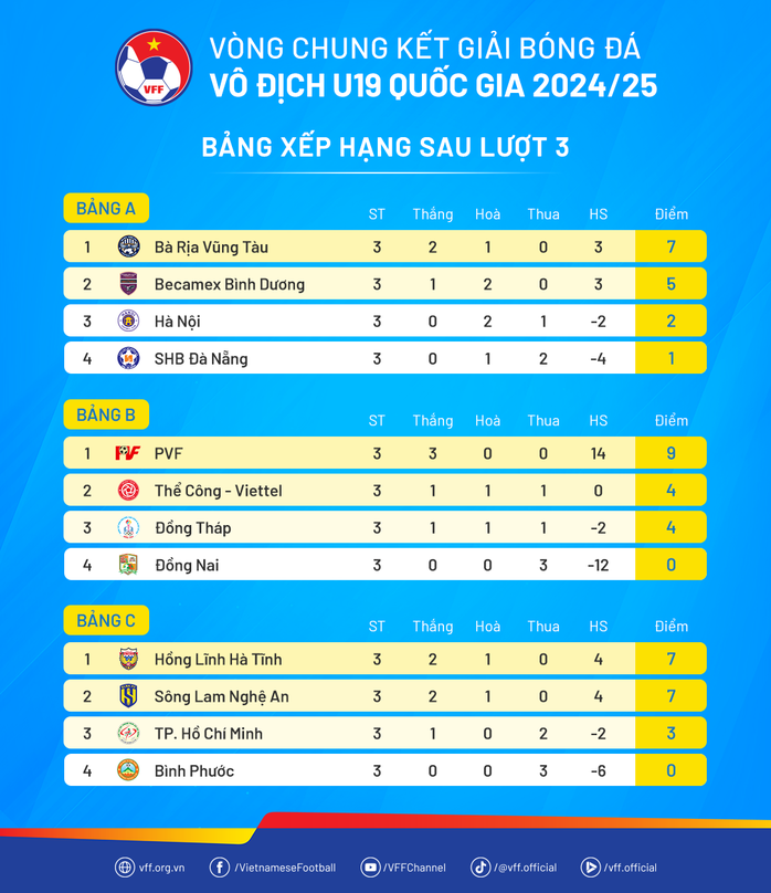 Xác định 4 cặp tứ kết U19 Quốc gia 2024-2025- Ảnh 3. Xác định 4 cặp tứ kết U19 Quốc gia 2024-2025- Ảnh 3.