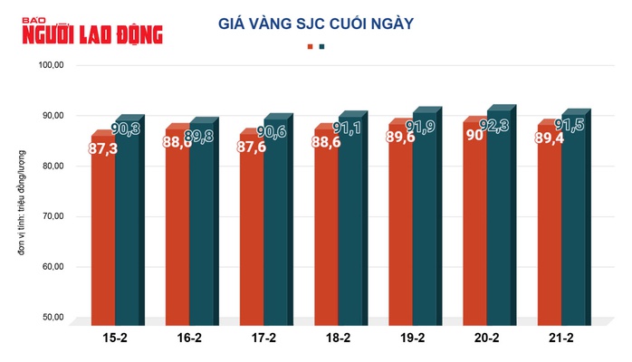 Giá vàng hôm nay, 22-2: Lao xuống rồi bật tăng mạnh- Ảnh 2. Giá vàng hôm nay, 22-2: Lao xuống rồi bật tăng mạnh- Ảnh 2.