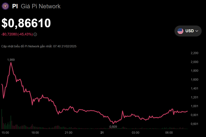 Pi Network tụt giá không phanh- Ảnh 2. Pi Network tụt giá không phanh- Ảnh 2.