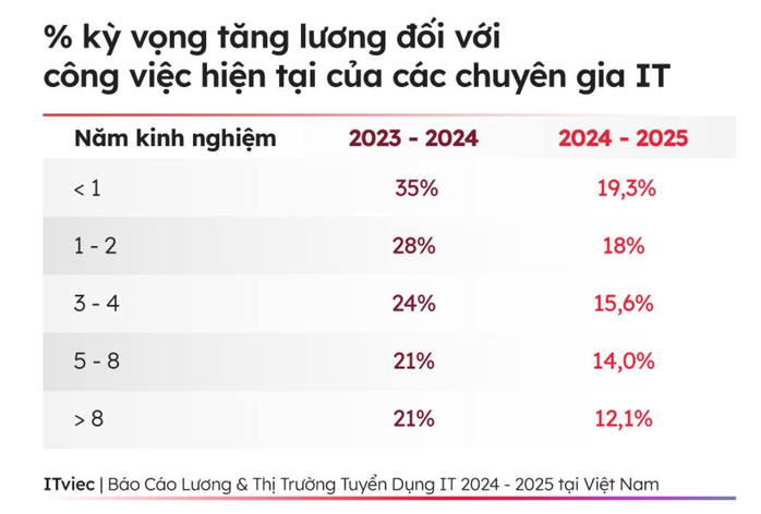 Nhân sự IT sẵn sàng giảm lương để giữ việc làm- Ảnh 1. Nhân sự IT sẵn sàng giảm lương để giữ việc làm- Ảnh 1.