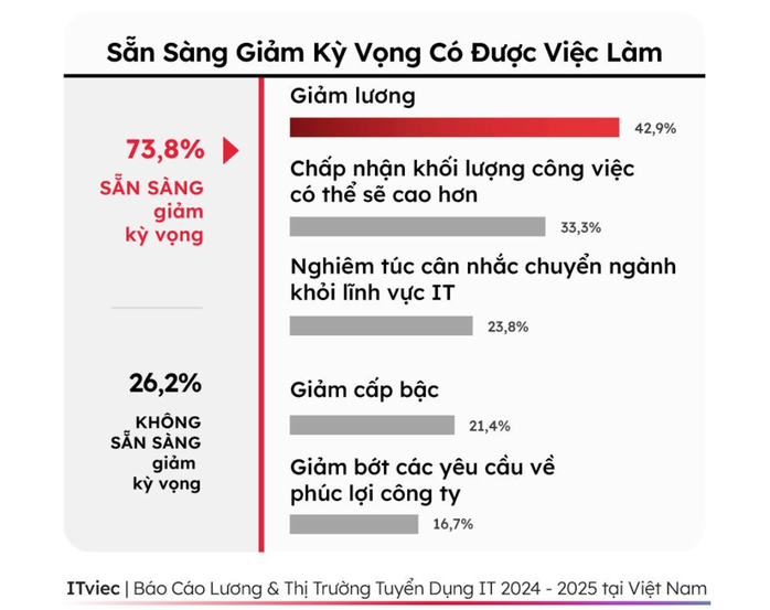 Nhân sự IT sẵn sàng giảm lương để giữ việc làm- Ảnh 2. Nhân sự IT sẵn sàng giảm lương để giữ việc làm- Ảnh 2.