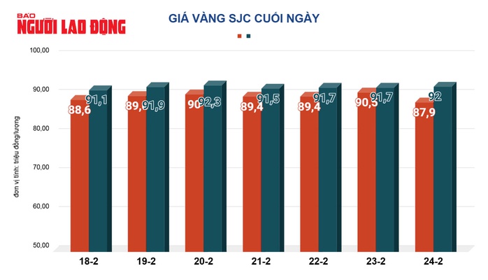 Giá vàng hôm nay, 25-2: Chưa dừng đà tăng- Ảnh 2. Giá vàng hôm nay, 25-2: Chưa dừng đà tăng- Ảnh 2.
