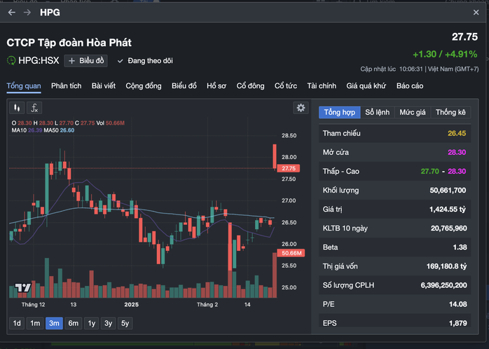 Cổ phiếu thép đồng loạt "xanh, tím”, VN-Index chạm 1.300 điểm- Ảnh 3. Cổ phiếu thép đồng loạt "xanh, tím”, VN-Index chạm 1.300 điểm- Ảnh 3.