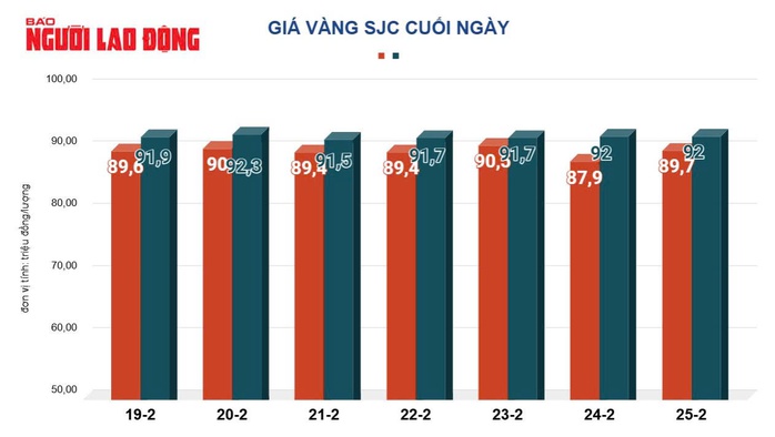 Giá vàng hôm nay, 26-2: Giảm rất mạnh- Ảnh 2. Giá vàng hôm nay, 26-2: Giảm rất mạnh- Ảnh 2.