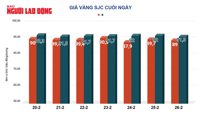 Giá vàng hôm nay, 27-2: Giảm sâu rồi bật tăng mạnh- Ảnh 2. Giá vàng hôm nay, 27-2: Giảm sâu rồi bật tăng mạnh- Ảnh 2.