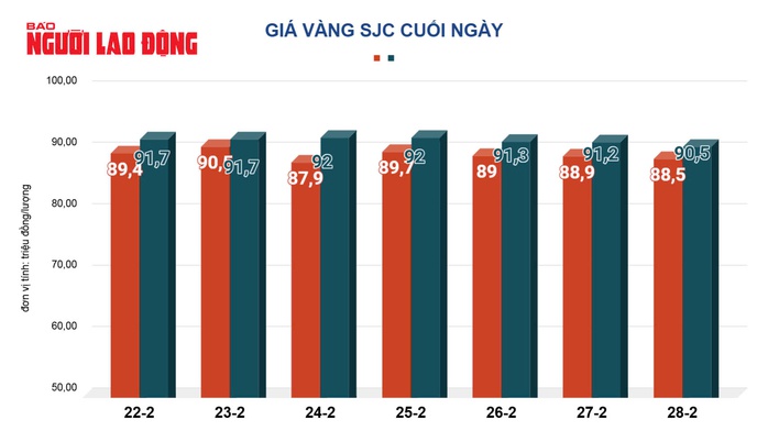 Giá vàng hôm nay, 1-3: Tiếp tục giảm- Ảnh 2. Giá vàng hôm nay, 1-3: Tiếp tục giảm- Ảnh 2.