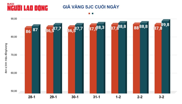 Giá vàng hôm nay, 4-2: Tiếp tục lao lên mức kỷ lục mới- Ảnh 2. Giá vàng hôm nay, 4-2: Tiếp tục lao lên mức kỷ lục mới- Ảnh 2.
