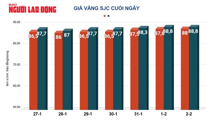 Giá vàng hôm nay 3-2: Vừa mở cửa sau Tết, vàng miếng SJC tăng sốc- Ảnh 3. Giá vàng hôm nay 3-2: Vừa mở cửa sau Tết, vàng miếng SJC tăng sốc- Ảnh 3.