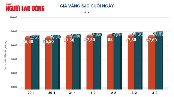 Giá vàng hôm nay, 5-2: Tăng rất mạnh- Ảnh 2. Giá vàng hôm nay, 5-2: Tăng rất mạnh- Ảnh 2.