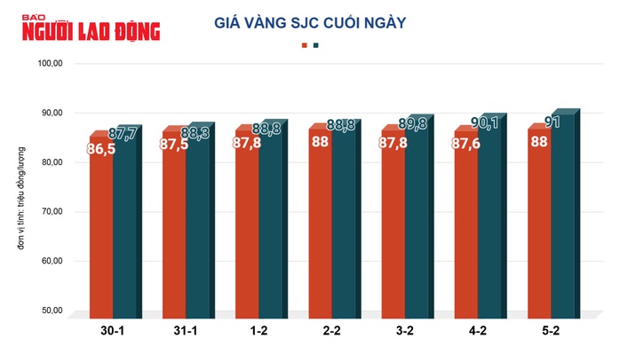 Giá vàng hôm nay, 6-2: Tiếp tục lập kỷ lục mới- Ảnh 2. Giá vàng hôm nay, 6-2: Tiếp tục lập kỷ lục mới- Ảnh 2.