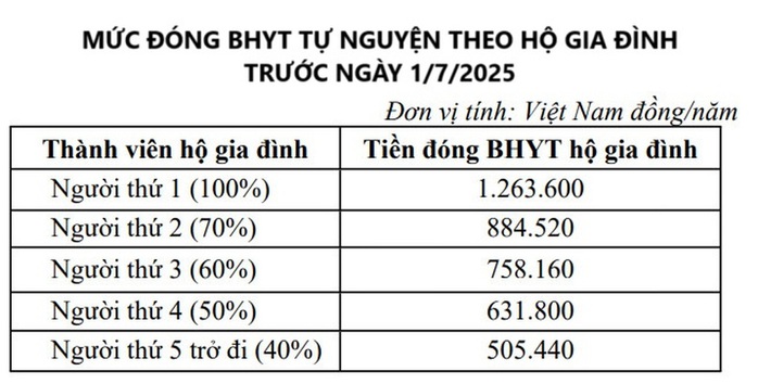 Mức đóng bảo hiểm y tế sẽ có nhiều thay đổi- Ảnh 3. Mức đóng bảo hiểm y tế sẽ có nhiều thay đổi- Ảnh 3.