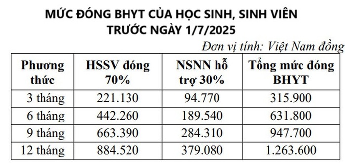 Mức đóng bảo hiểm y tế sẽ có nhiều thay đổi- Ảnh 2. Mức đóng bảo hiểm y tế sẽ có nhiều thay đổi- Ảnh 2.