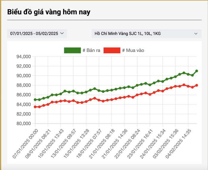 Giá vàng miếng SJC, vàng nhẫn diễn biến bất ngờ khi giá thế giới tăng sốc- Ảnh 3. Giá vàng miếng SJC, vàng nhẫn diễn biến bất ngờ khi giá thế giới tăng sốc- Ảnh 3.