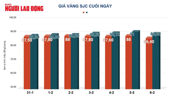Giá vàng hôm nay, 7-2: Nhiều yếu tố gây bất ngờ- Ảnh 3. Giá vàng hôm nay, 7-2: Nhiều yếu tố gây bất ngờ- Ảnh 3.