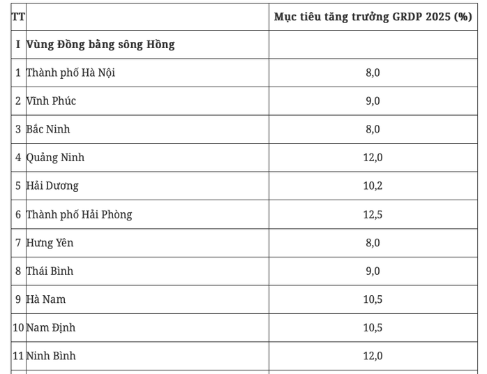 Chính phủ giao mục tiêu tăng trưởng GRDP 8% cho Hà Nội, 8,5% cho TP HCM - Ảnh 2. Chính phủ giao mục tiêu tăng trưởng GRDP 8% cho Hà Nội, 8,5% cho TP HCM - Ảnh 2.