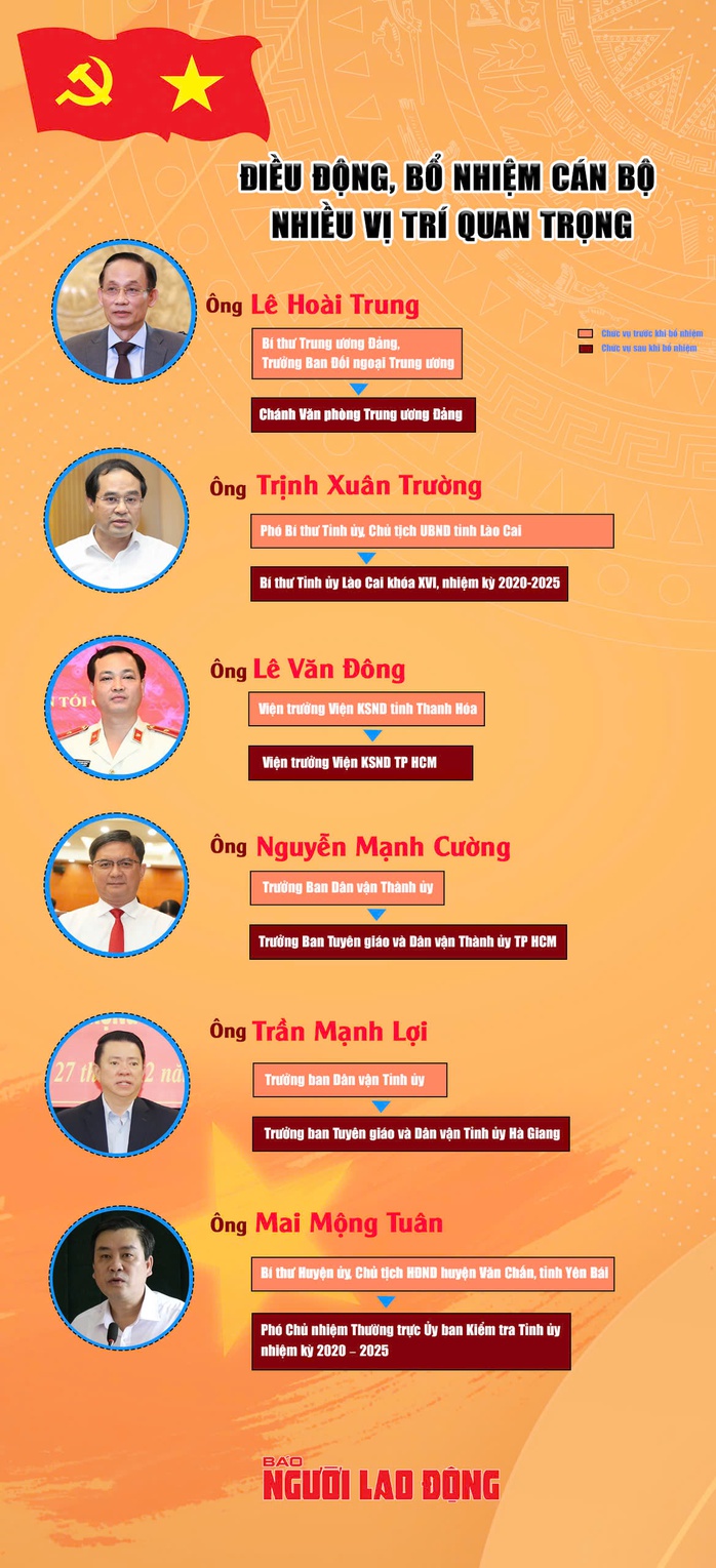 Nhân sự trong tuần: Điều động, bổ nhiệm nhiều cán bộ trung ương và địa phương- Ảnh 1. Nhân sự trong tuần: Điều động, bổ nhiệm nhiều cán bộ trung ương và địa phương- Ảnh 1.