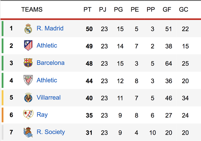 Thắng vùi dập Sevilla, Barcelona tăng tốc đua vô địch La Liga- Ảnh 10. Thắng vùi dập Sevilla, Barcelona tăng tốc đua vô địch La Liga- Ảnh 10.