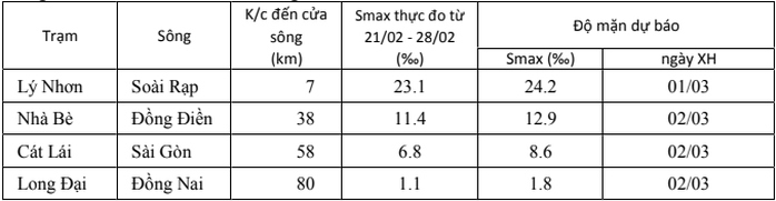 10 ngày đầu tháng 3, xâm nhập mặn khu vực TP HCM ở mức cao- Ảnh 2. 10 ngày đầu tháng 3, xâm nhập mặn khu vực TP HCM ở mức cao- Ảnh 2.