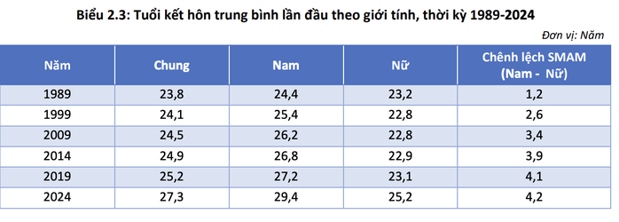 Hơn 2,2 triệu người ly hôn/ly thân, tỉnh thành nào cao nhất?- Ảnh 3. Hơn 2,2 triệu người ly hôn/ly thân, tỉnh thành nào cao nhất?- Ảnh 3.