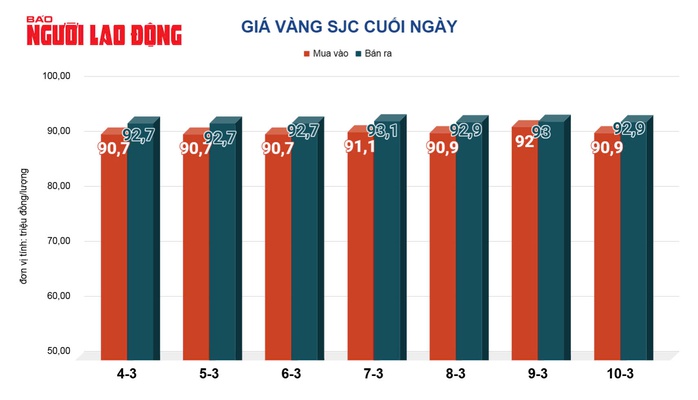 Giá vàng hôm nay, 11-3: Bất ngờ giảm rất mạnh- Ảnh 2. Giá vàng hôm nay, 11-3: Bất ngờ giảm rất mạnh- Ảnh 2.