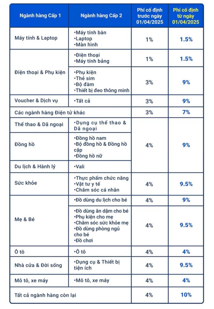 Sàn thương mại điện tử nói gì về việc tăng phí từ 1-4?- Ảnh 2. Sàn thương mại điện tử nói gì về việc tăng phí từ 1-4?- Ảnh 2.