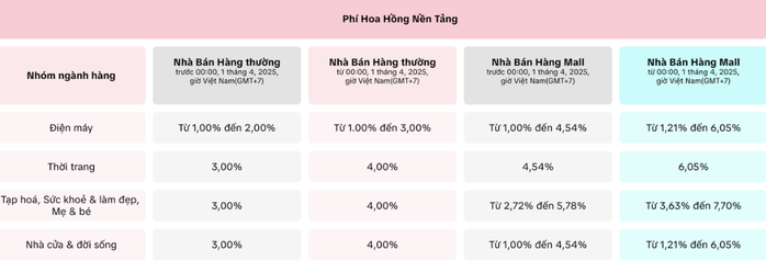 Sàn thương mại điện tử nói gì về việc tăng phí từ 1-4?- Ảnh 3. Sàn thương mại điện tử nói gì về việc tăng phí từ 1-4?- Ảnh 3.