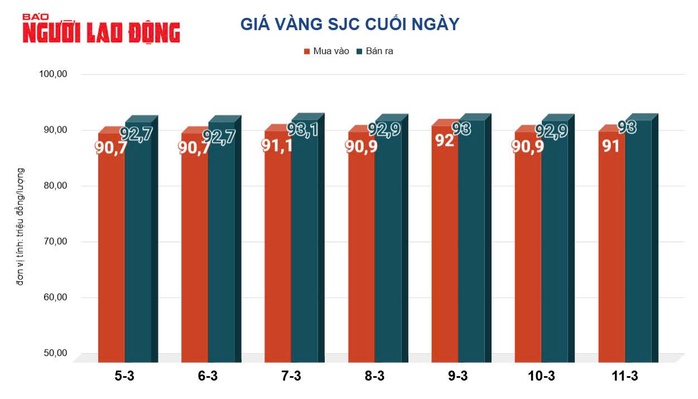 Giá vàng hôm nay, 12-3: Bật tăng trở lại- Ảnh 2. Giá vàng hôm nay, 12-3: Bật tăng trở lại- Ảnh 2.