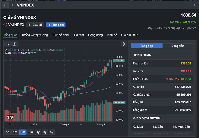 Chứng khoán ngày mai (12-3): VN-Index tiếp tục gây bất ngờ?- Ảnh 3. Chứng khoán ngày mai (12-3): VN-Index tiếp tục gây bất ngờ?- Ảnh 3.