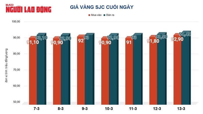 Giá vàng hôm nay, 14-3: Tăng lên mức cao nhất - Ảnh 2. Giá vàng hôm nay, 14-3: Tăng lên mức cao nhất - Ảnh 2.