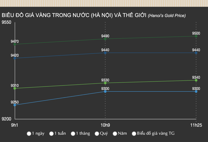 Cuối ngày 13-3, giá vàng miếng SJC, vàng nhẫn nhảy vọt- Ảnh 3. Cuối ngày 13-3, giá vàng miếng SJC, vàng nhẫn nhảy vọt- Ảnh 3.