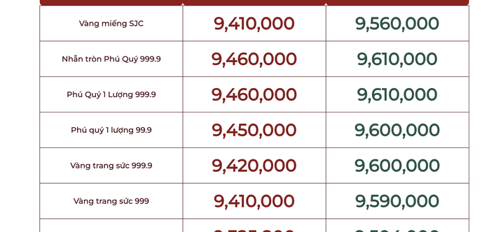Tăng sốc, giá vàng nhẫn 99,99 vượt 96 triệu đồng/lượng- Ảnh 3. Tăng sốc, giá vàng nhẫn 99,99 vượt 96 triệu đồng/lượng- Ảnh 3.
