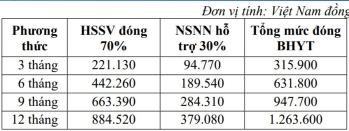 Kiến nghị điều chỉnh mệnh giá thẻ BHYT cho học sinh, sinh viên- Ảnh 2. Kiến nghị điều chỉnh mệnh giá thẻ BHYT cho học sinh, sinh viên- Ảnh 2.
