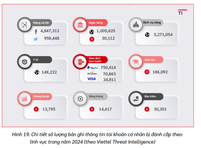 Bất ngờ với con số thông tin tài khoản cá nhân bị phơi bày trên mạng năm 2024- Ảnh 1. Bất ngờ với con số thông tin tài khoản cá nhân bị phơi bày trên mạng năm 2024- Ảnh 1.