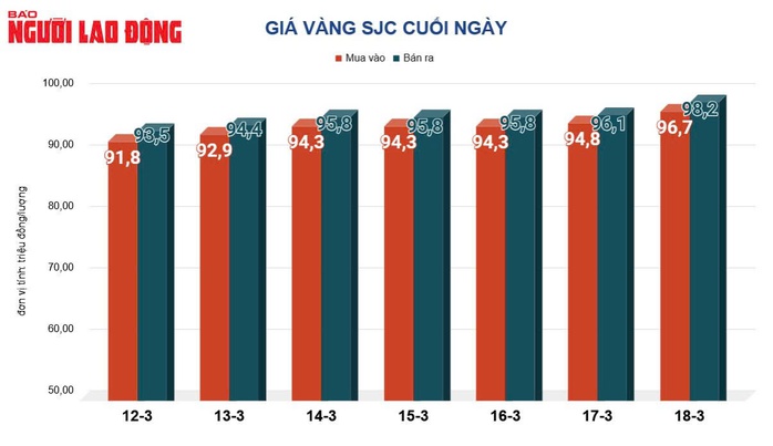 Giá vàng hôm nay, 19-3: Tăng lên mức kỷ lục mới- Ảnh 2. Giá vàng hôm nay, 19-3: Tăng lên mức kỷ lục mới- Ảnh 2.