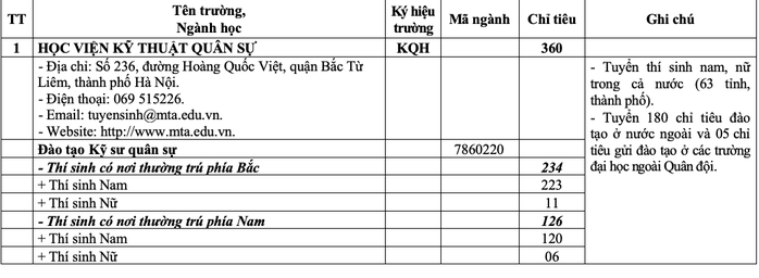 20 trường quân đội tuyển gần 4.400 chỉ tiêu đại học, cao đẳng- Ảnh 2. 20 trường quân đội tuyển gần 4.400 chỉ tiêu đại học, cao đẳng- Ảnh 2.