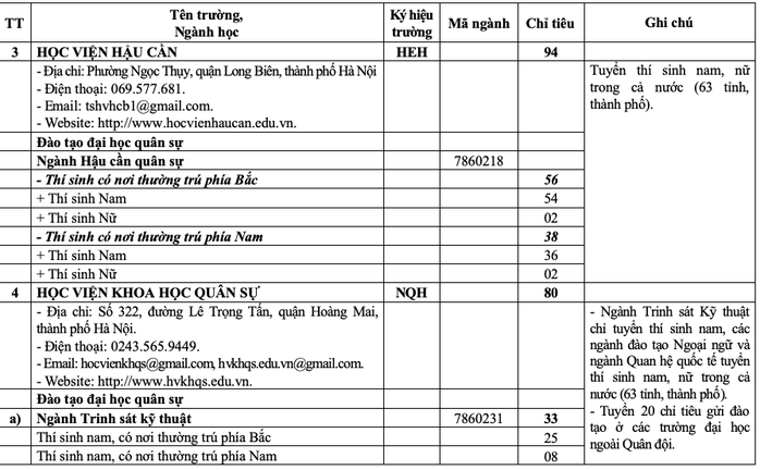 20 trường quân đội tuyển gần 4.400 chỉ tiêu đại học, cao đẳng- Ảnh 4. 20 trường quân đội tuyển gần 4.400 chỉ tiêu đại học, cao đẳng- Ảnh 4.
