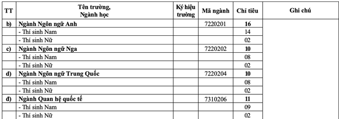 20 trường quân đội tuyển gần 4.400 chỉ tiêu đại học, cao đẳng- Ảnh 5. 20 trường quân đội tuyển gần 4.400 chỉ tiêu đại học, cao đẳng- Ảnh 5.