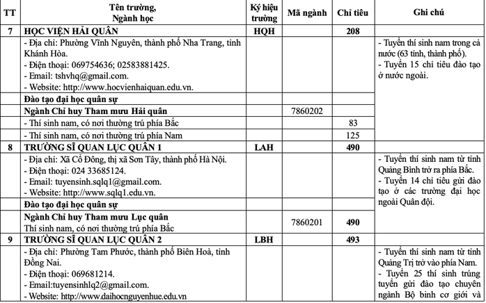 20 trường quân đội tuyển gần 4.400 chỉ tiêu đại học, cao đẳng- Ảnh 8. 20 trường quân đội tuyển gần 4.400 chỉ tiêu đại học, cao đẳng- Ảnh 8.