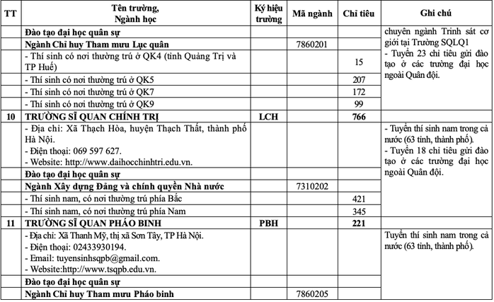 20 trường quân đội tuyển gần 4.400 chỉ tiêu đại học, cao đẳng- Ảnh 9. 20 trường quân đội tuyển gần 4.400 chỉ tiêu đại học, cao đẳng- Ảnh 9.