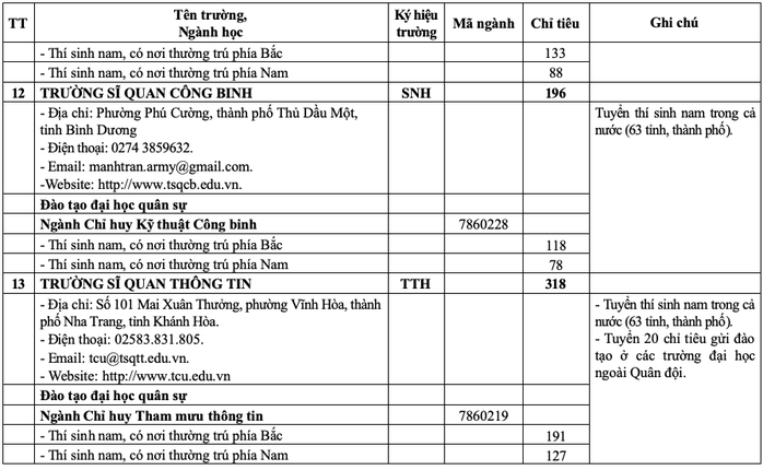 20 trường quân đội tuyển gần 4.400 chỉ tiêu đại học, cao đẳng- Ảnh 10. 20 trường quân đội tuyển gần 4.400 chỉ tiêu đại học, cao đẳng- Ảnh 10.