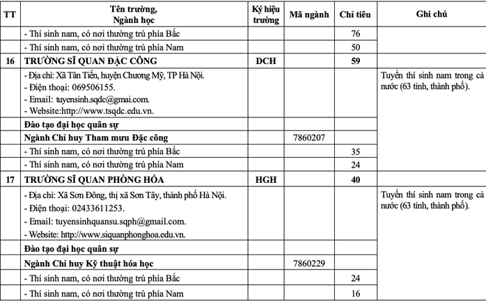 20 trường quân đội tuyển gần 4.400 chỉ tiêu đại học, cao đẳng- Ảnh 12. 20 trường quân đội tuyển gần 4.400 chỉ tiêu đại học, cao đẳng- Ảnh 12.